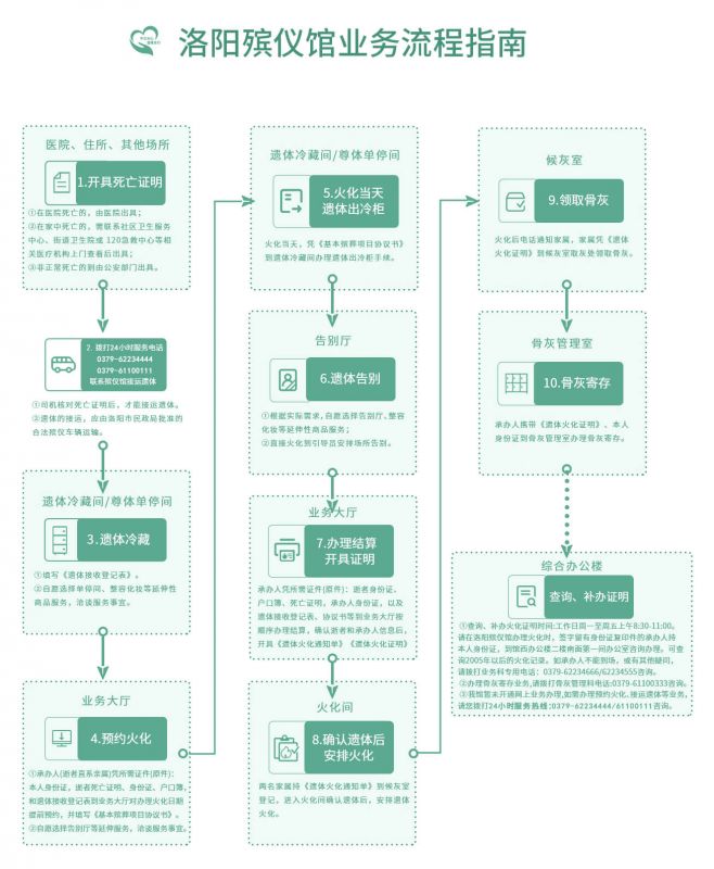 业务流程